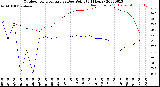 Milwaukee Weather Outdoor Temperature<br>vs Dew Point<br>(24 Hours)