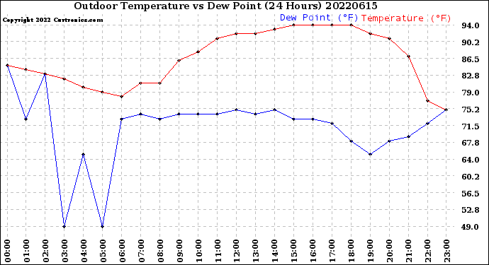 Milwaukee Weather Outdoor Temperature<br>vs Dew Point<br>(24 Hours)