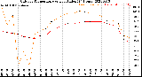 Milwaukee Weather Outdoor Temperature<br>vs Heat Index<br>(24 Hours)