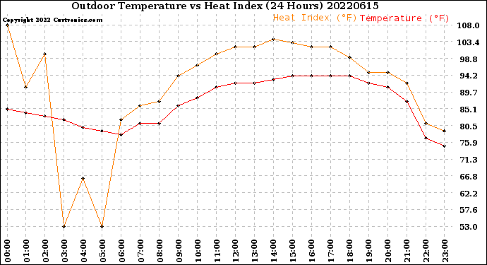 Milwaukee Weather Outdoor Temperature<br>vs Heat Index<br>(24 Hours)