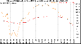 Milwaukee Weather Outdoor Temperature<br>vs THSW Index<br>per Hour<br>(24 Hours)