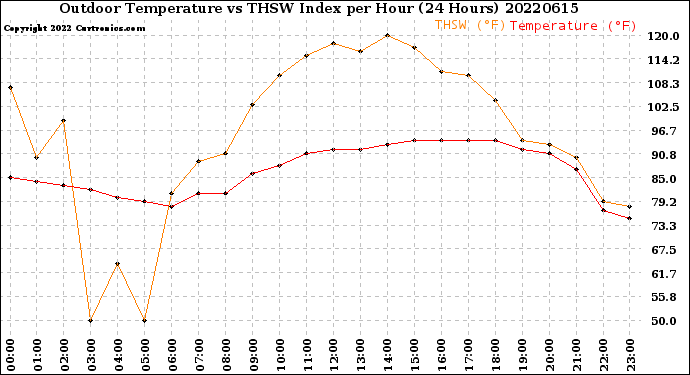 Milwaukee Weather Outdoor Temperature<br>vs THSW Index<br>per Hour<br>(24 Hours)