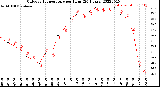 Milwaukee Weather Outdoor Temperature<br>per Hour<br>(24 Hours)