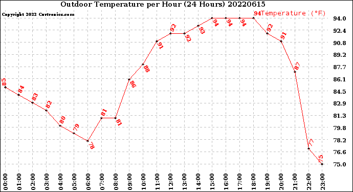 Milwaukee Weather Outdoor Temperature<br>per Hour<br>(24 Hours)