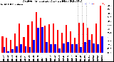 Milwaukee Weather Outdoor Temperature<br>Daily High/Low