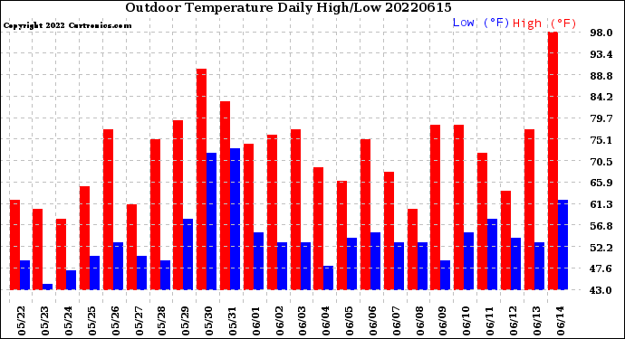 Milwaukee Weather Outdoor Temperature<br>Daily High/Low