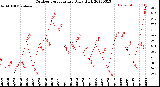 Milwaukee Weather Outdoor Temperature<br>Daily High