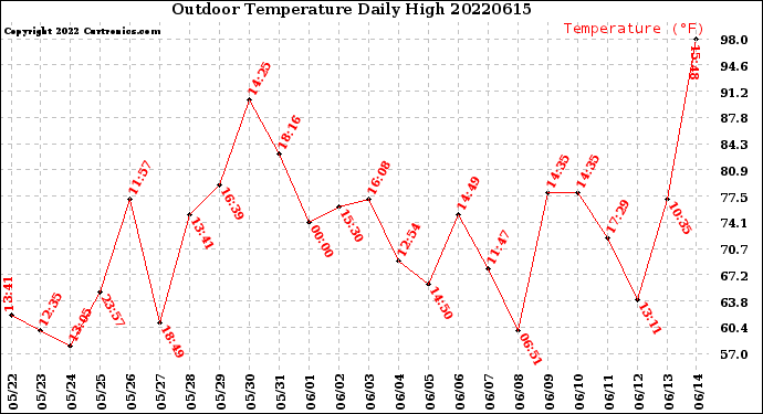 Milwaukee Weather Outdoor Temperature<br>Daily High