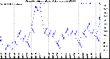 Milwaukee Weather Outdoor Temperature<br>Daily Low