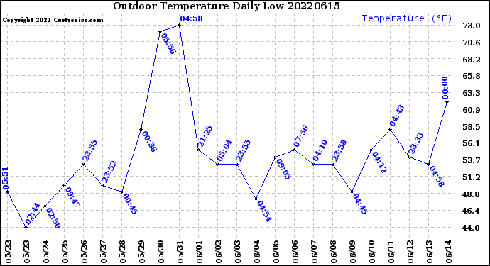 Milwaukee Weather Outdoor Temperature<br>Daily Low