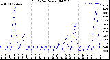 Milwaukee Weather Rain<br>By Day<br>(Inches)