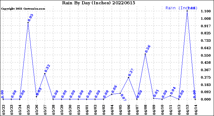 Milwaukee Weather Rain<br>By Day<br>(Inches)