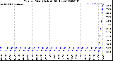 Milwaukee Weather Rain<br>per Hour<br>(Inches)<br>(24 Hours)