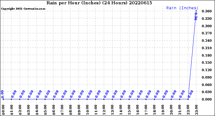 Milwaukee Weather Rain<br>per Hour<br>(Inches)<br>(24 Hours)