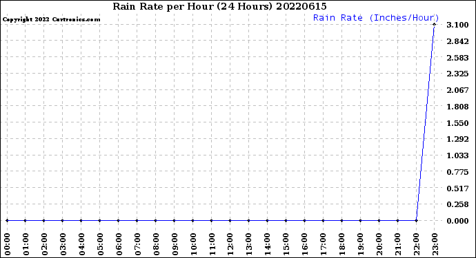 Milwaukee Weather Rain Rate<br>per Hour<br>(24 Hours)