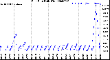 Milwaukee Weather Rain Rate<br>Daily High