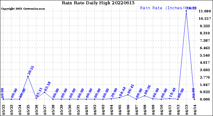 Milwaukee Weather Rain Rate<br>Daily High