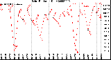 Milwaukee Weather Solar Radiation<br>Daily