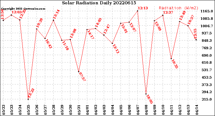 Milwaukee Weather Solar Radiation<br>Daily