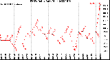 Milwaukee Weather THSW Index<br>Daily High