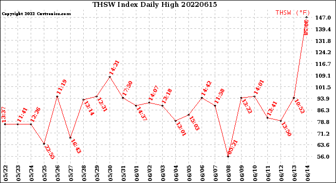 Milwaukee Weather THSW Index<br>Daily High