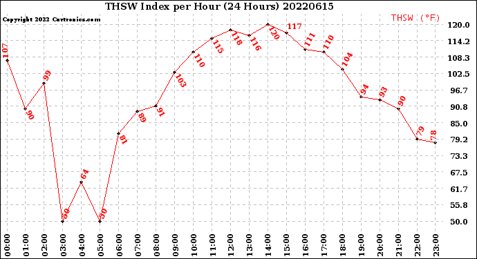 Milwaukee Weather THSW Index<br>per Hour<br>(24 Hours)