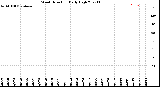 Milwaukee Weather Wind Direction<br>Daily High