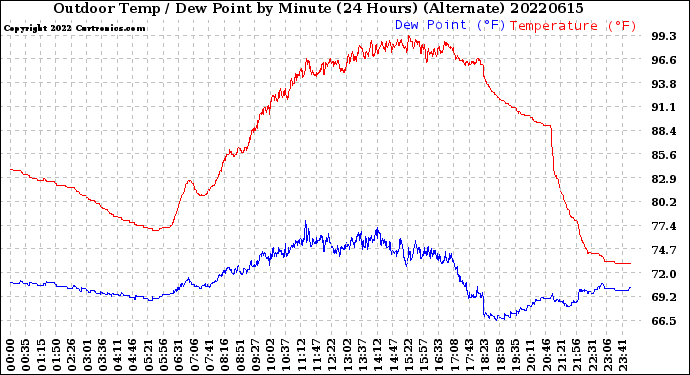 Milwaukee Weather Outdoor Temp / Dew Point<br>by Minute<br>(24 Hours) (Alternate)