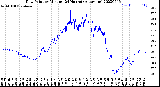 Milwaukee Weather Dew Point<br>by Minute<br>(24 Hours) (Alternate)