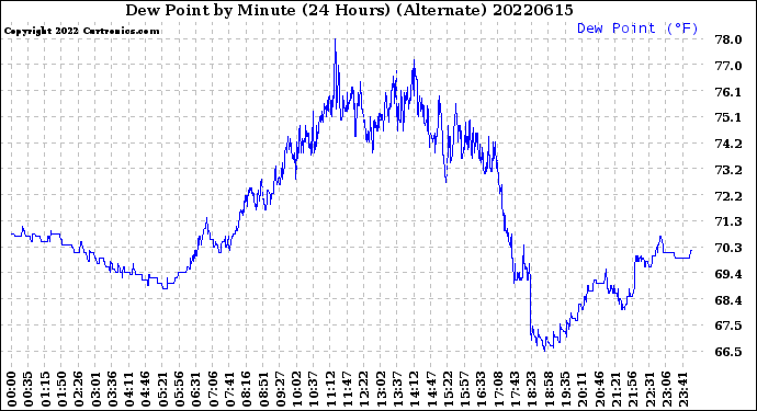 Milwaukee Weather Dew Point<br>by Minute<br>(24 Hours) (Alternate)