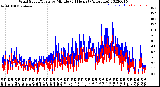 Milwaukee Weather Wind Speed/Gusts<br>by Minute<br>(24 Hours) (Alternate)