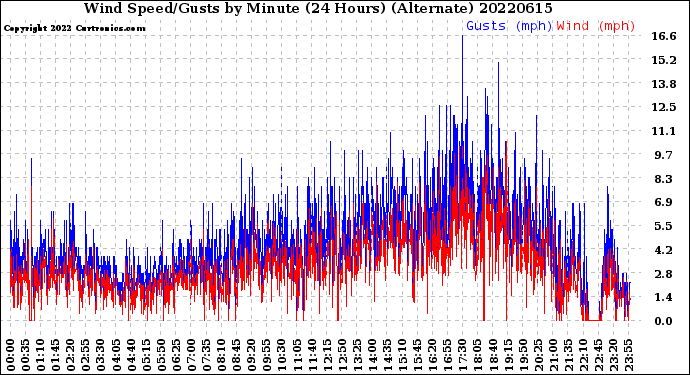 Milwaukee Weather Wind Speed/Gusts<br>by Minute<br>(24 Hours) (Alternate)