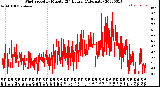 Milwaukee Weather Wind Speed<br>by Minute<br>(24 Hours) (Alternate)