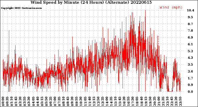 Milwaukee Weather Wind Speed<br>by Minute<br>(24 Hours) (Alternate)