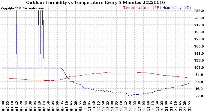 Milwaukee Weather Outdoor Humidity<br>vs Temperature<br>Every 5 Minutes