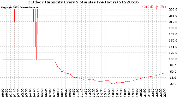 Milwaukee Weather Outdoor Humidity<br>Every 5 Minutes<br>(24 Hours)