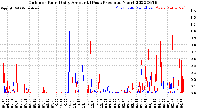 Milwaukee Weather Outdoor Rain<br>Daily Amount<br>(Past/Previous Year)