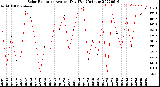 Milwaukee Weather Solar Radiation<br>Avg per Day W/m2/minute