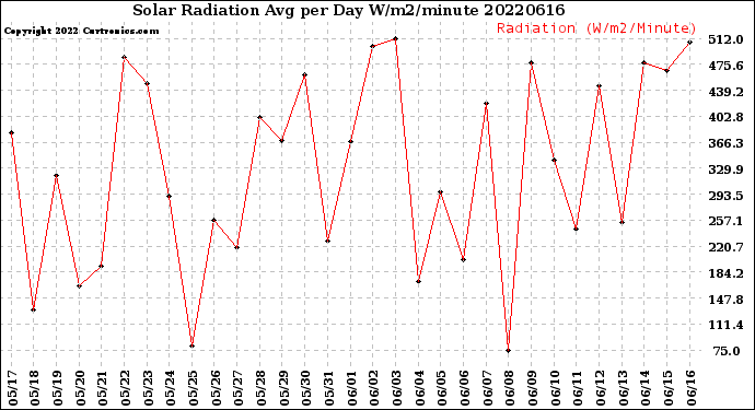 Milwaukee Weather Solar Radiation<br>Avg per Day W/m2/minute