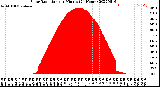 Milwaukee Weather Solar Radiation<br>per Minute<br>(24 Hours)