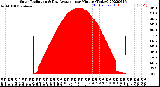 Milwaukee Weather Solar Radiation<br>& Day Average<br>per Minute<br>(Today)