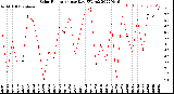 Milwaukee Weather Solar Radiation<br>per Day KW/m2