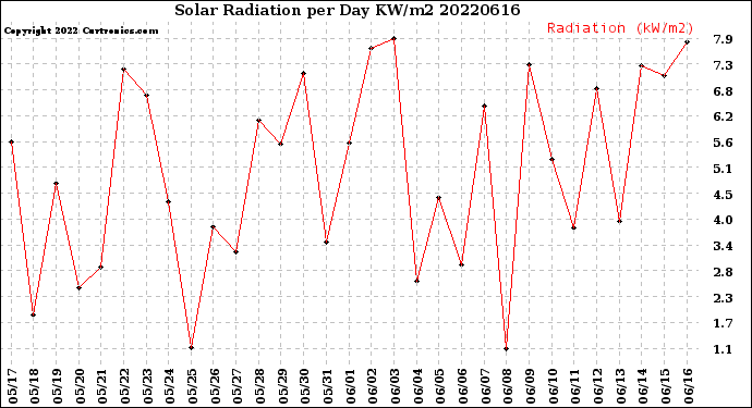 Milwaukee Weather Solar Radiation<br>per Day KW/m2