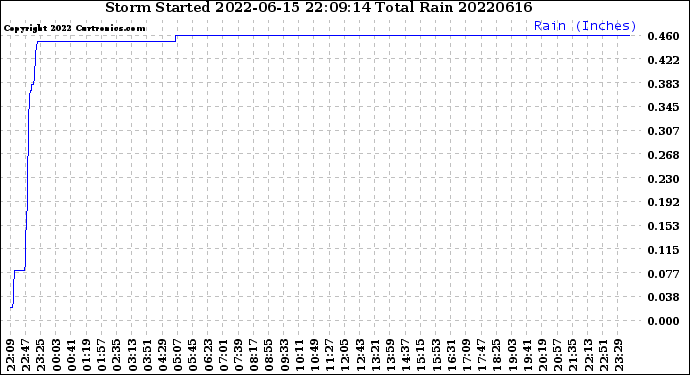 Milwaukee Weather Storm<br>Started 2022-06-15 22:09:14<br>Total Rain