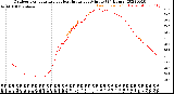 Milwaukee Weather Outdoor Temperature<br>vs Heat Index<br>per Minute<br>(24 Hours)