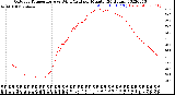 Milwaukee Weather Outdoor Temperature<br>vs Wind Chill<br>per Minute<br>(24 Hours)