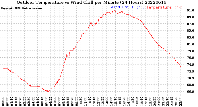 Milwaukee Weather Outdoor Temperature<br>vs Wind Chill<br>per Minute<br>(24 Hours)