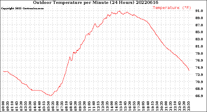 Milwaukee Weather Outdoor Temperature<br>per Minute<br>(24 Hours)