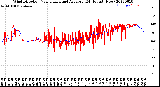 Milwaukee Weather Wind Direction<br>Normalized and Average<br>(24 Hours) (New)