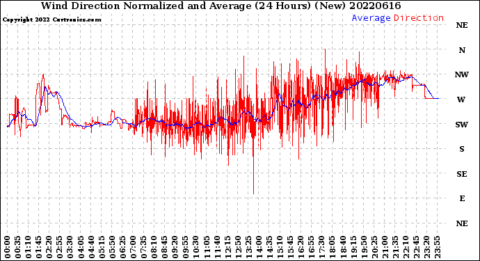 Milwaukee Weather Wind Direction<br>Normalized and Average<br>(24 Hours) (New)